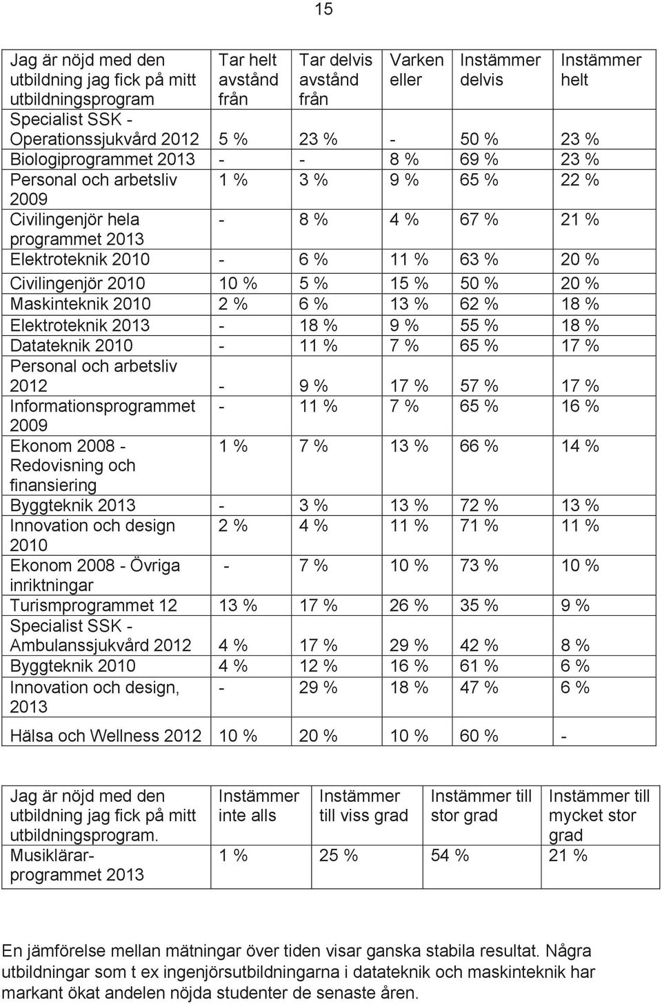 % 13 % 62 % 18 % Elektroteknik - 18 % 9 % 55 % 18 % Datateknik 2010-11 % 7 % 65 % 17 % Personal och arbetsliv 2012-9 % 17 % 57 % 17 % Informationsprogrammet Ekonom 2008 - Redovisning och finansiering