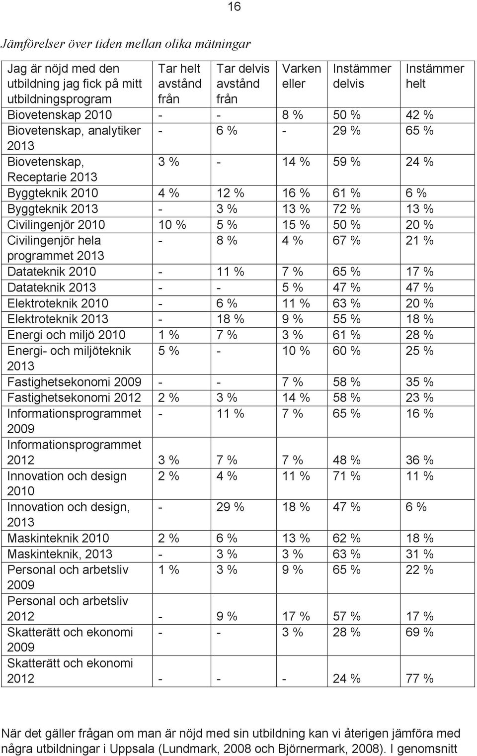 20 % Civilingenjör hela - 8 % 4 % 67 % 21 % programmet Datateknik 2010-11 % 7 % 65 % 17 % Datateknik - - 5 % 47 % 47 % Elektroteknik 2010-6 % 11 % 63 % 20 % Elektroteknik - 18 % 9 % 55 % 18 % Energi