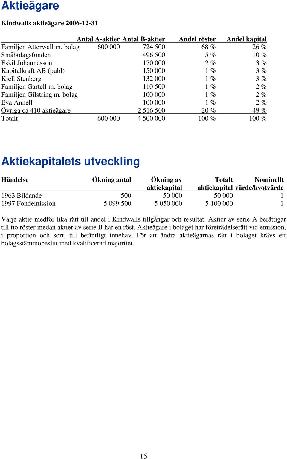 bolag 110 500 1 % 2 % Familjen Gilstring m.