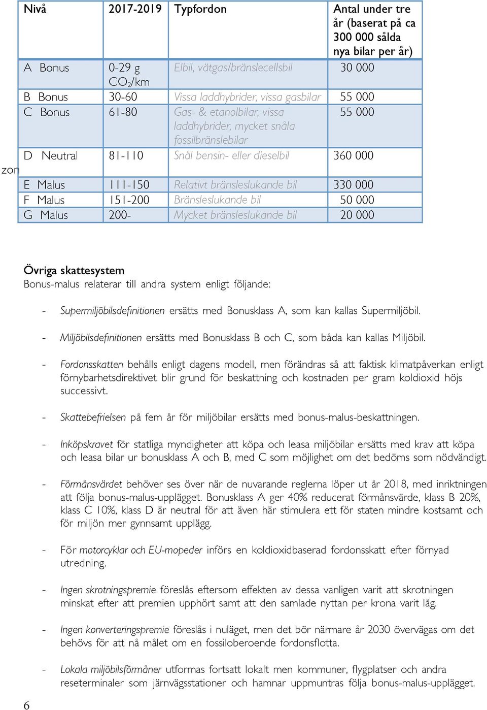 bränsleslukande bil 330 000 F Malus 151-200 Bränsleslukande bil 50 000 G Malus 200- Mycket bränsleslukande bil 20 000 Övriga skattesystem Bonus-malus relaterar till andra system enligt följande: 6 -