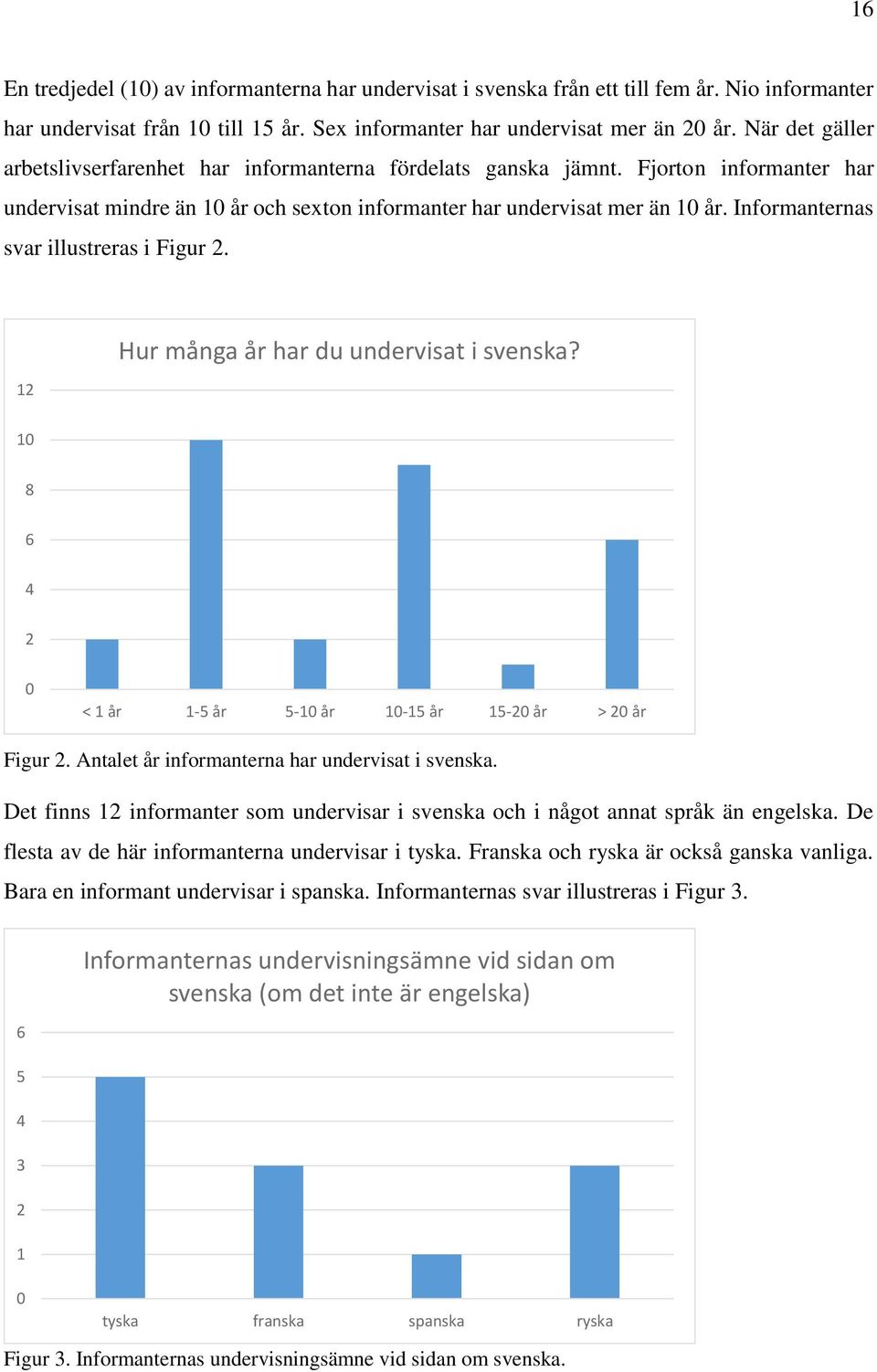 Informanternas svar illustreras i Figur 2. 12 Hur många år har du undervisat i svenska? 10 8 6 4 2 0 < 1 år 1-5 år 5-10 år 10-15 år 15-20 år > 20 år Figur 2.