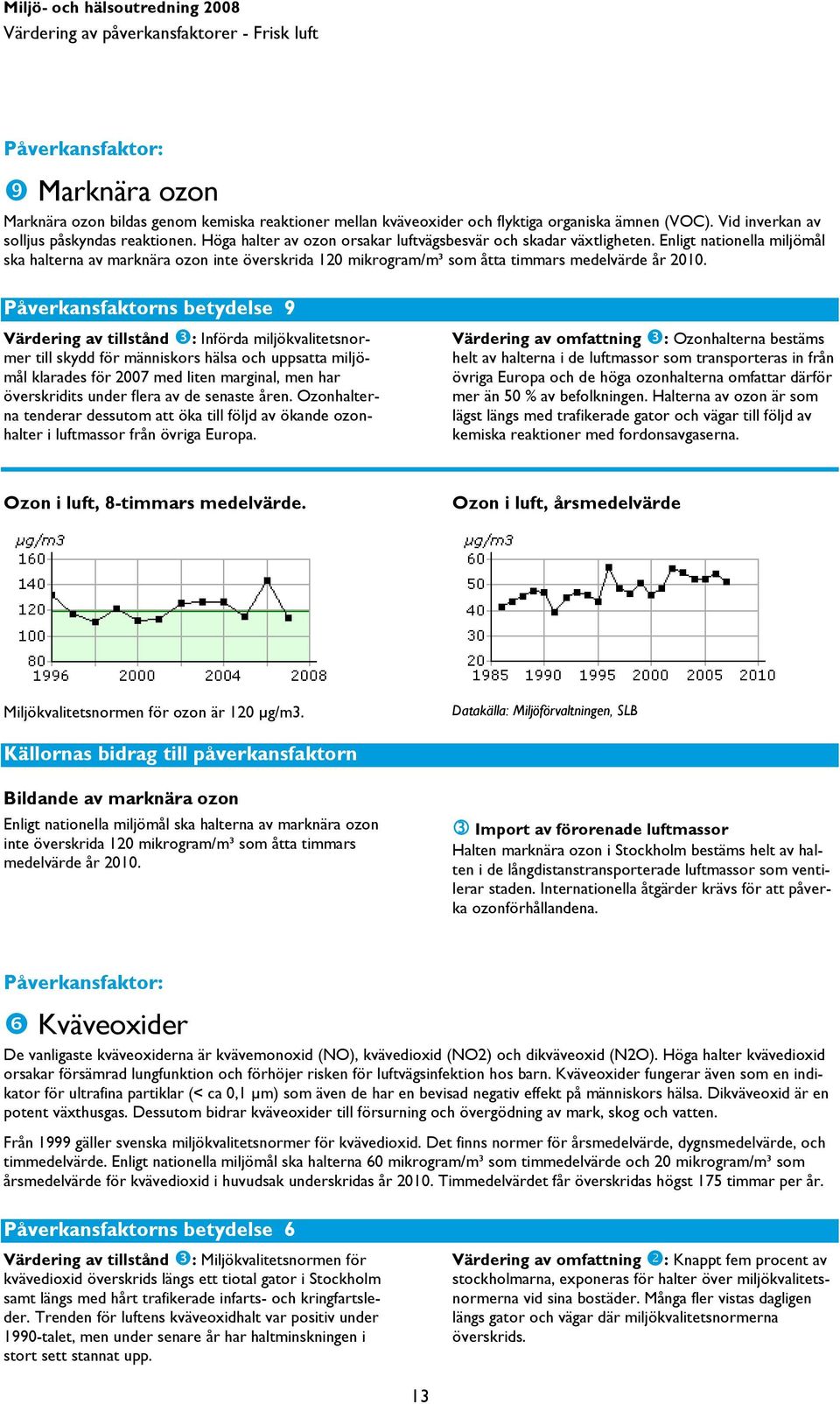 Enligt nationella miljömål ska halterna av marknära ozon inte överskrida 120 mikrogram/m³ som åtta timmars medelvärde år 2010.