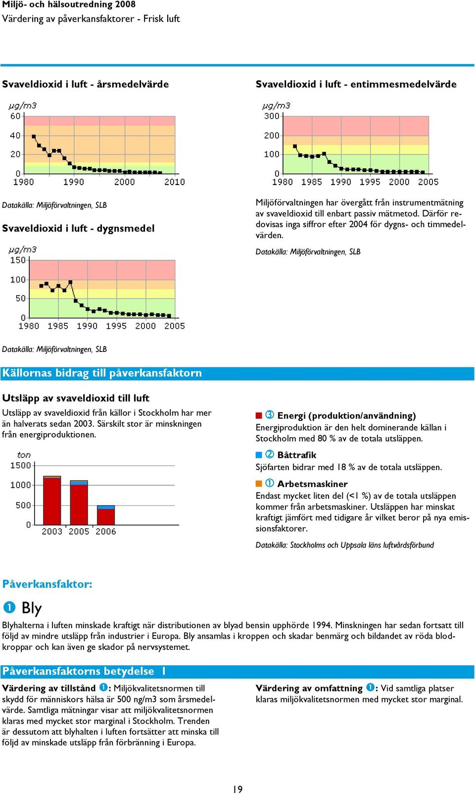 Datakälla: Miljöförvaltningen, SLB Datakälla: Miljöförvaltningen, SLB Utsläpp av svaveldioxid till luft Utsläpp av svaveldioxid från källor i Stockholm har mer än halverats sedan 2003.