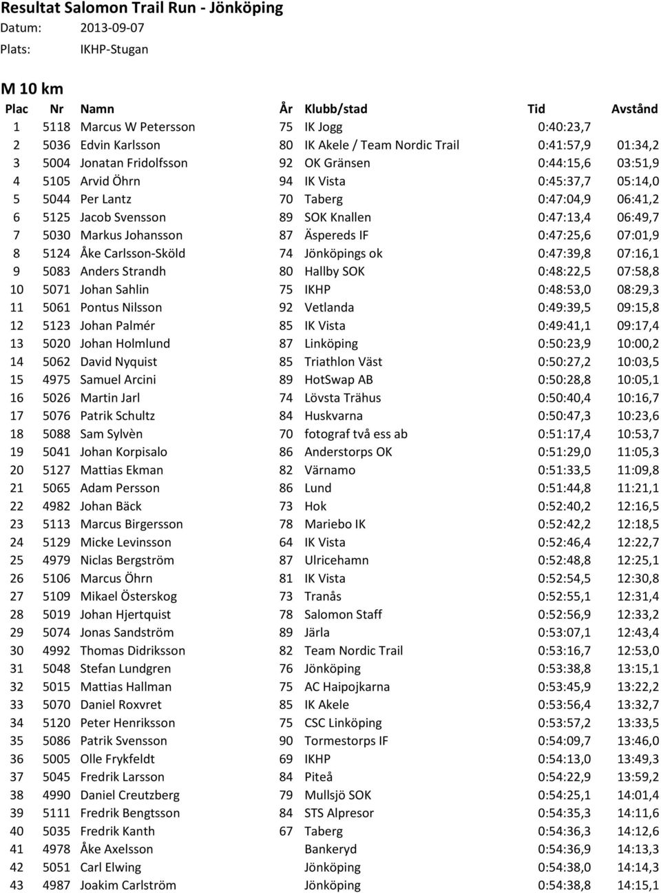 0:47:13,4 06:49,7 7 5030 Markus Johansson 87 Äspereds IF 0:47:25,6 07:01,9 8 5124 Åke Carlsson-Sköld 74 Jönköpings ok 0:47:39,8 07:16,1 9 5083 Anders Strandh 80 Hallby SOK 0:48:22,5 07:58,8 10 5071