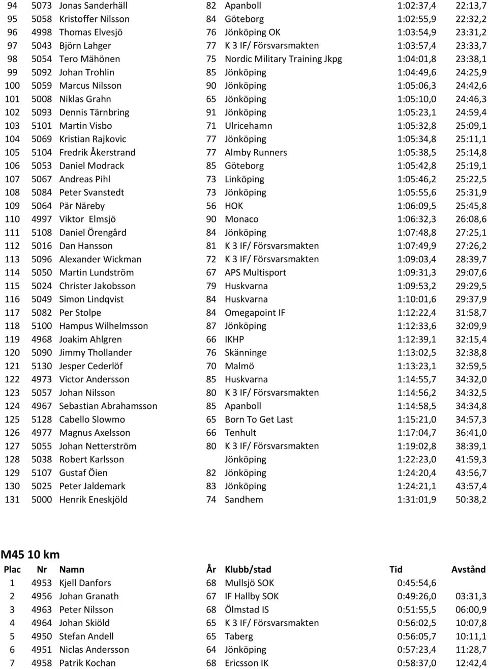 1:05:06,3 24:42,6 101 5008 Niklas Grahn 65 Jönköping 1:05:10,0 24:46,3 102 5093 Dennis Tärnbring 91 Jönköping 1:05:23,1 24:59,4 103 5101 Martin Visbo 71 Ulricehamn 1:05:32,8 25:09,1 104 5069 Kristian