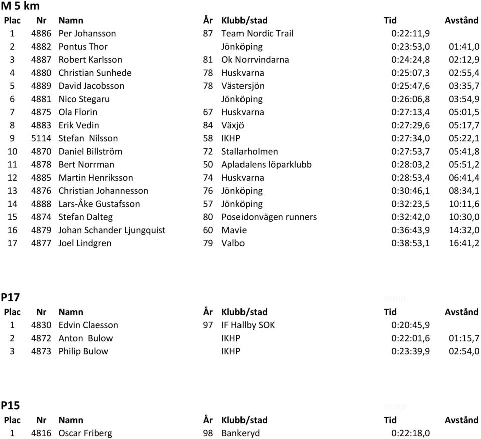 84 Växjö 0:27:29,6 05:17,7 9 5114 Stefan Nilsson 58 IKHP 0:27:34,0 05:22,1 10 4870 Daniel Billström 72 Stallarholmen 0:27:53,7 05:41,8 11 4878 Bert Norrman 50 Apladalens löparklubb 0:28:03,2 05:51,2