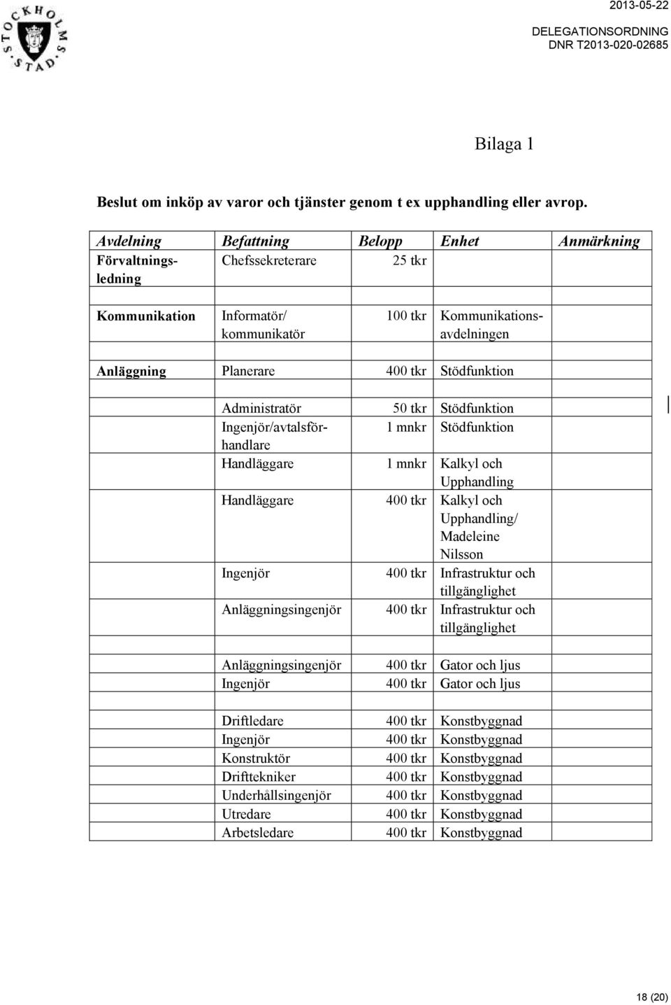 Kommunikationsavdelningen Administratör Ingenjör/avtalsförhandlare Handläggare Handläggare Ingenjör Anläggningsingenjör Anläggningsingenjör Ingenjör Driftledare Ingenjör Konstruktör Drifttekniker