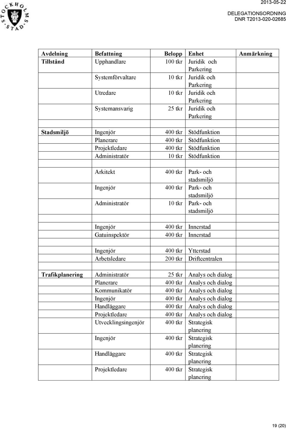 Ingenjör Gatuinspektör Ingenjör Arbetsledare 400 tkr Park- och stadsmiljö 400 tkr Park- och stadsmiljö 10 tkr Park- och stadsmiljö 400 tkr Innerstad 400 tkr Innerstad 400 tkr Ytterstad 200 tkr