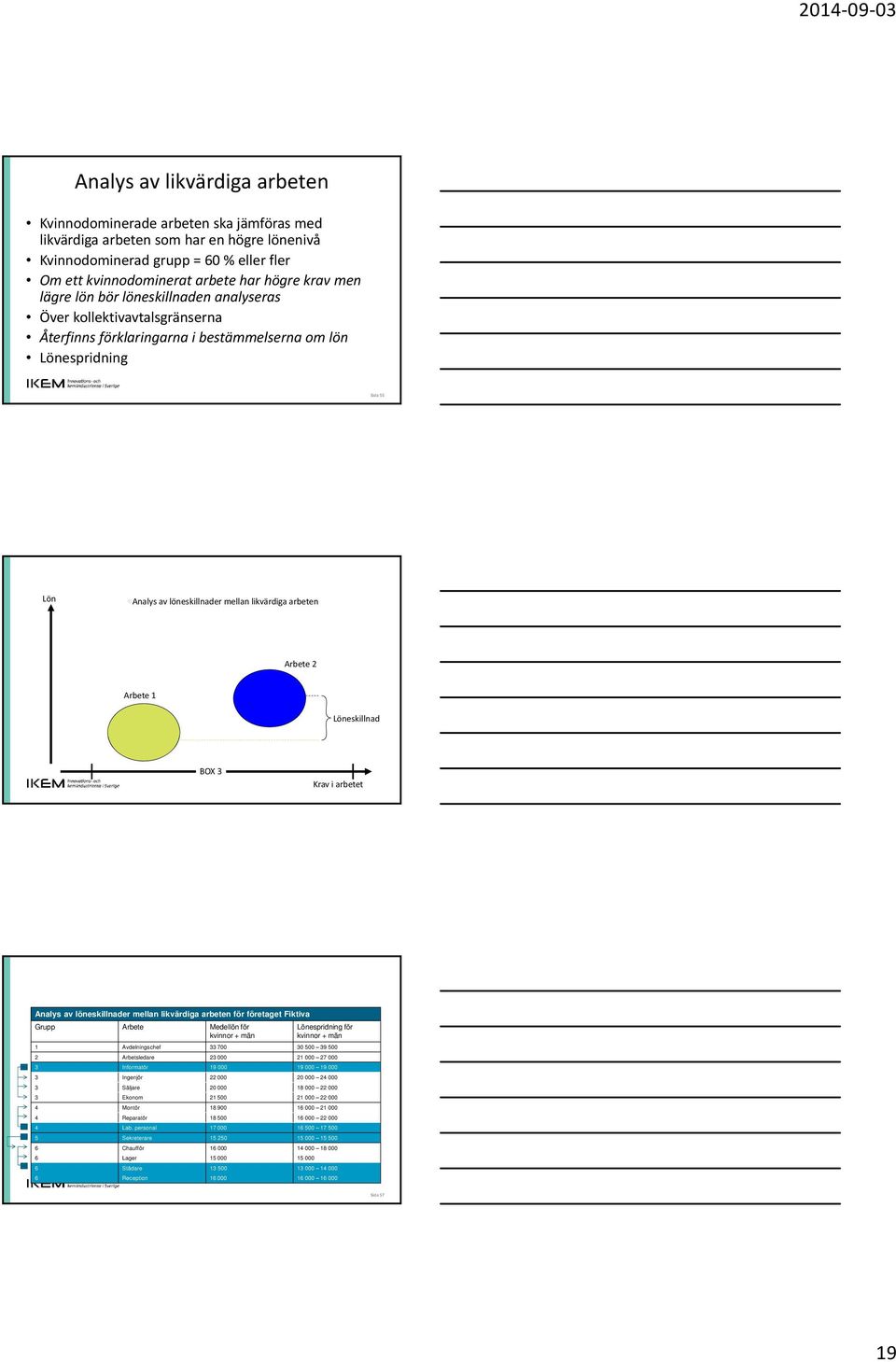 arbeten Arbete 2 Arbete 1 Löneskillnad BOX 3 Krav i arbetet Analys av löneskillnader mellan likvärdiga arbeten för företaget Fiktiva Grupp Arbete Medellön för kvinnor + män Lönespridning för kvinnor