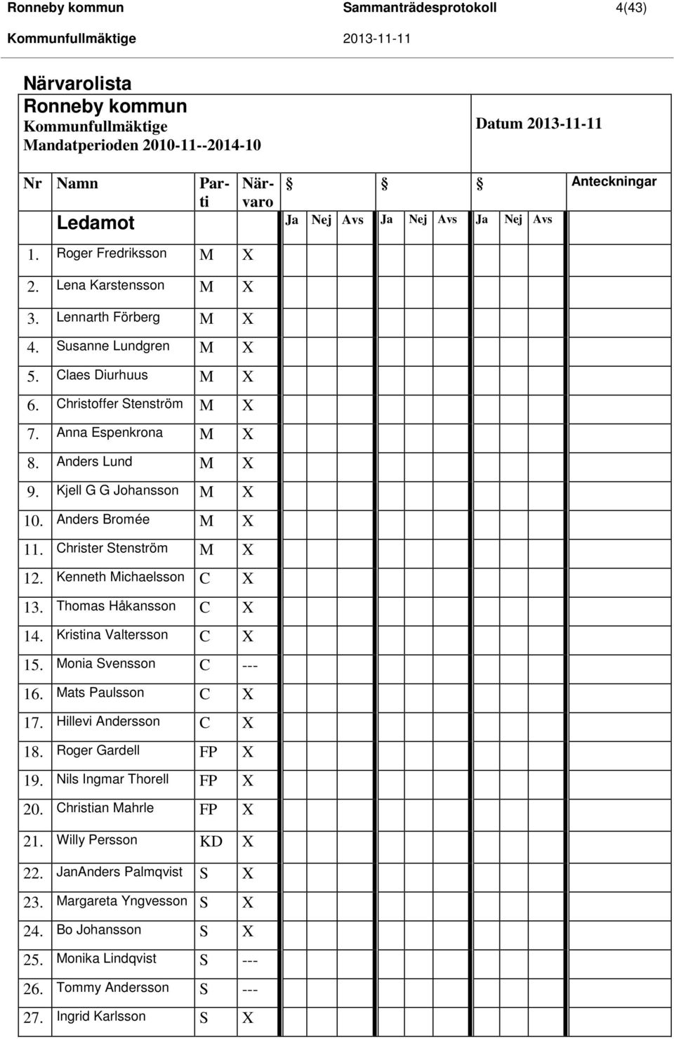 Anders Lund M X 9. Kjell G G Johansson M X 10. Anders Bromée M X 11. Christer Stenström M X 12. Kenneth Michaelsson C X 13. Thomas Håkansson C X 14. Kristina Valtersson C X 15.