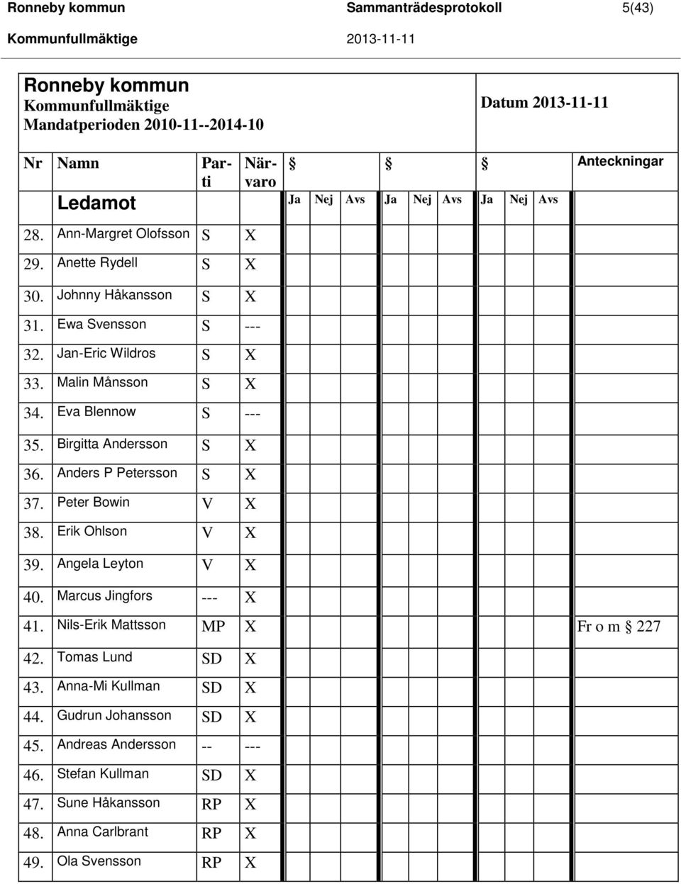 Birgitta Andersson S X 36. Anders P Petersson S X 37. Peter Bowin V X 38. Erik Ohlson V X 39. Angela Leyton V X 40. Marcus Jingfors --- X 41. Nils-Erik Mattsson MP X Fr o m 227 42.