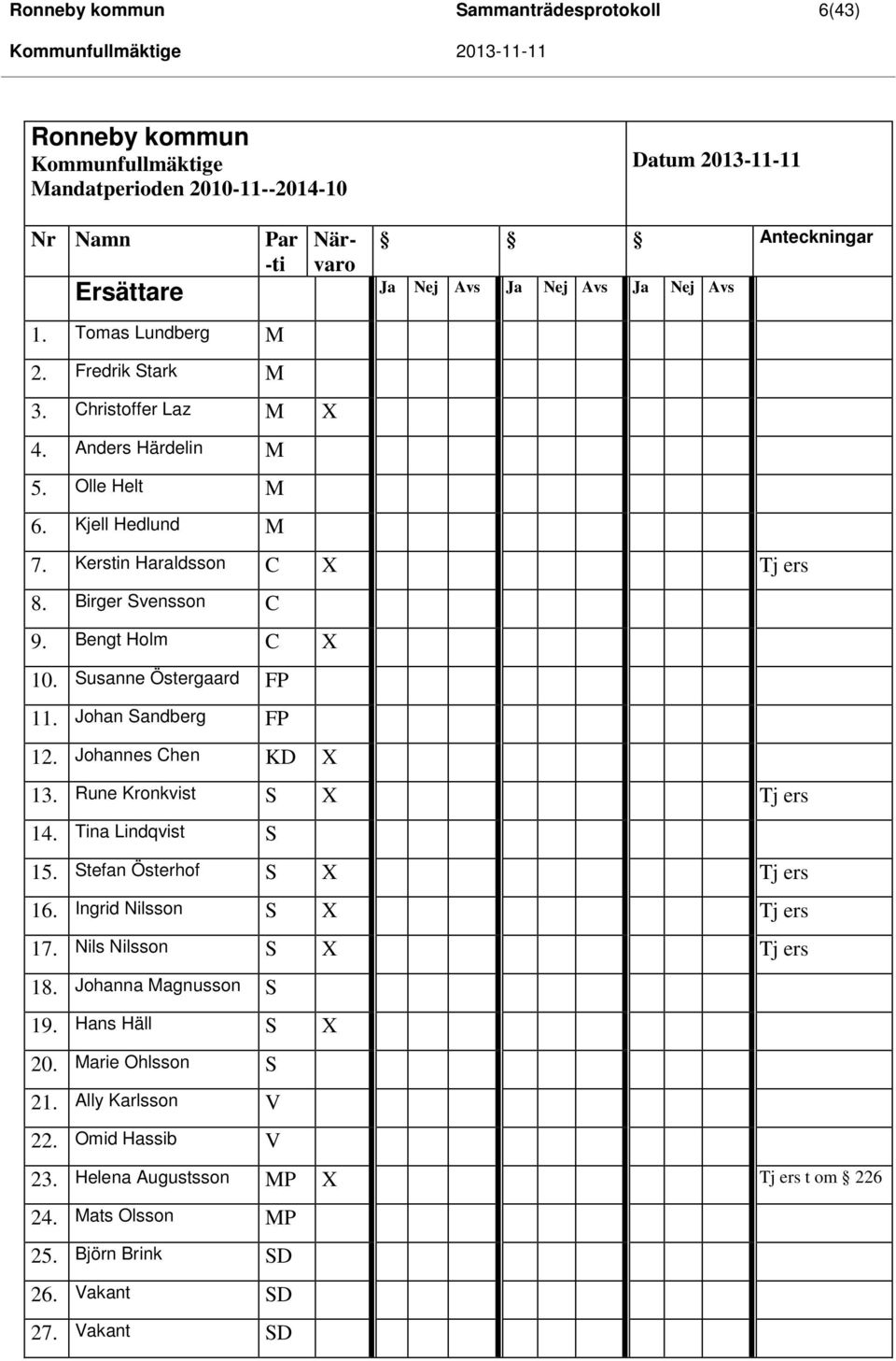 Susanne Östergaard FP 11. Johan Sandberg FP 12. Johannes Chen KD X 13. Rune Kronkvist S X Tj ers 14. Tina Lindqvist S 15. Stefan Österhof S X Tj ers 16. Ingrid Nilsson S X Tj ers 17.