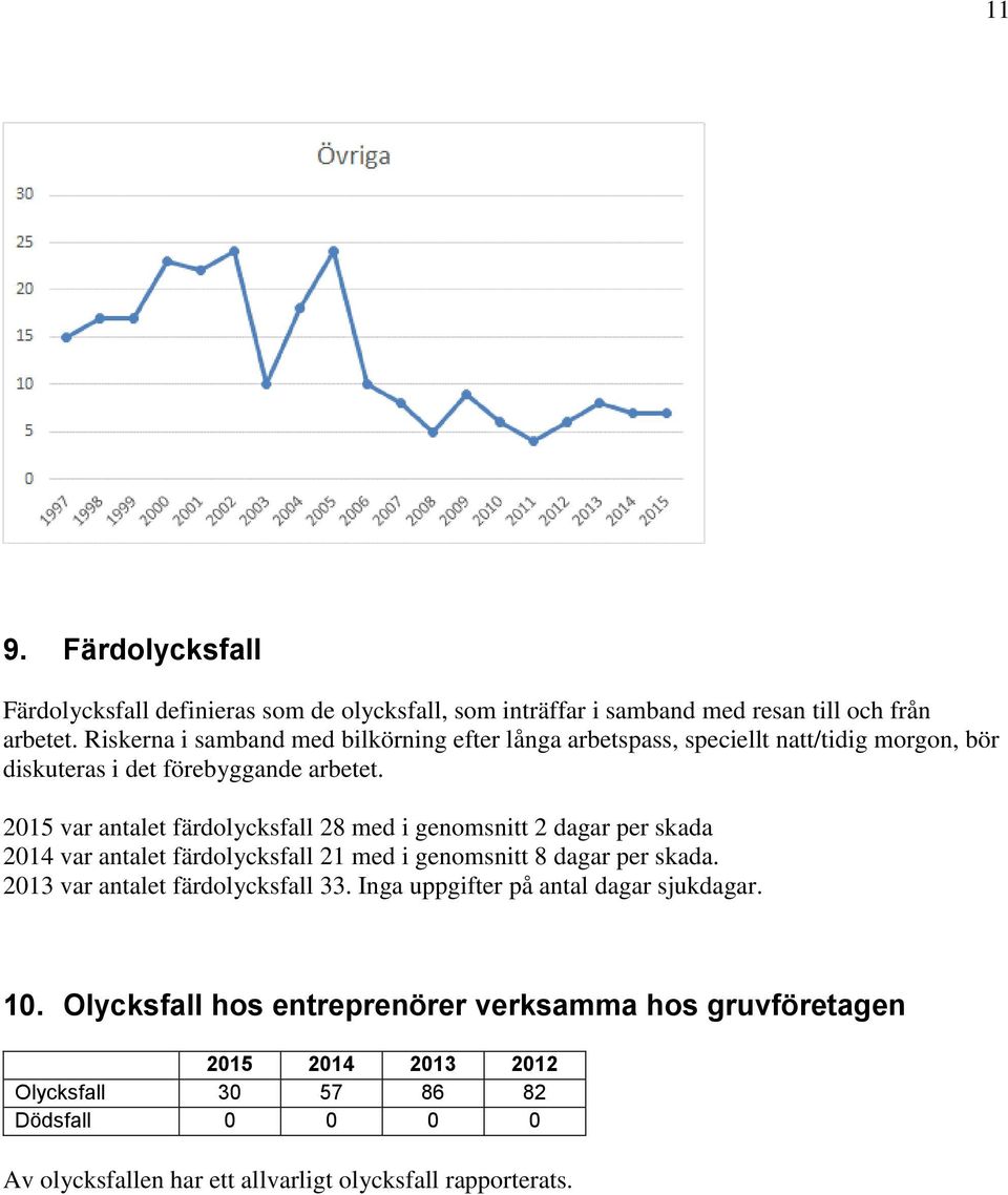 2015 var antalet färdolycksfall 28 med i genomsnitt 2 dagar per skada 2014 var antalet färdolycksfall 21 med i genomsnitt 8 dagar per skada.