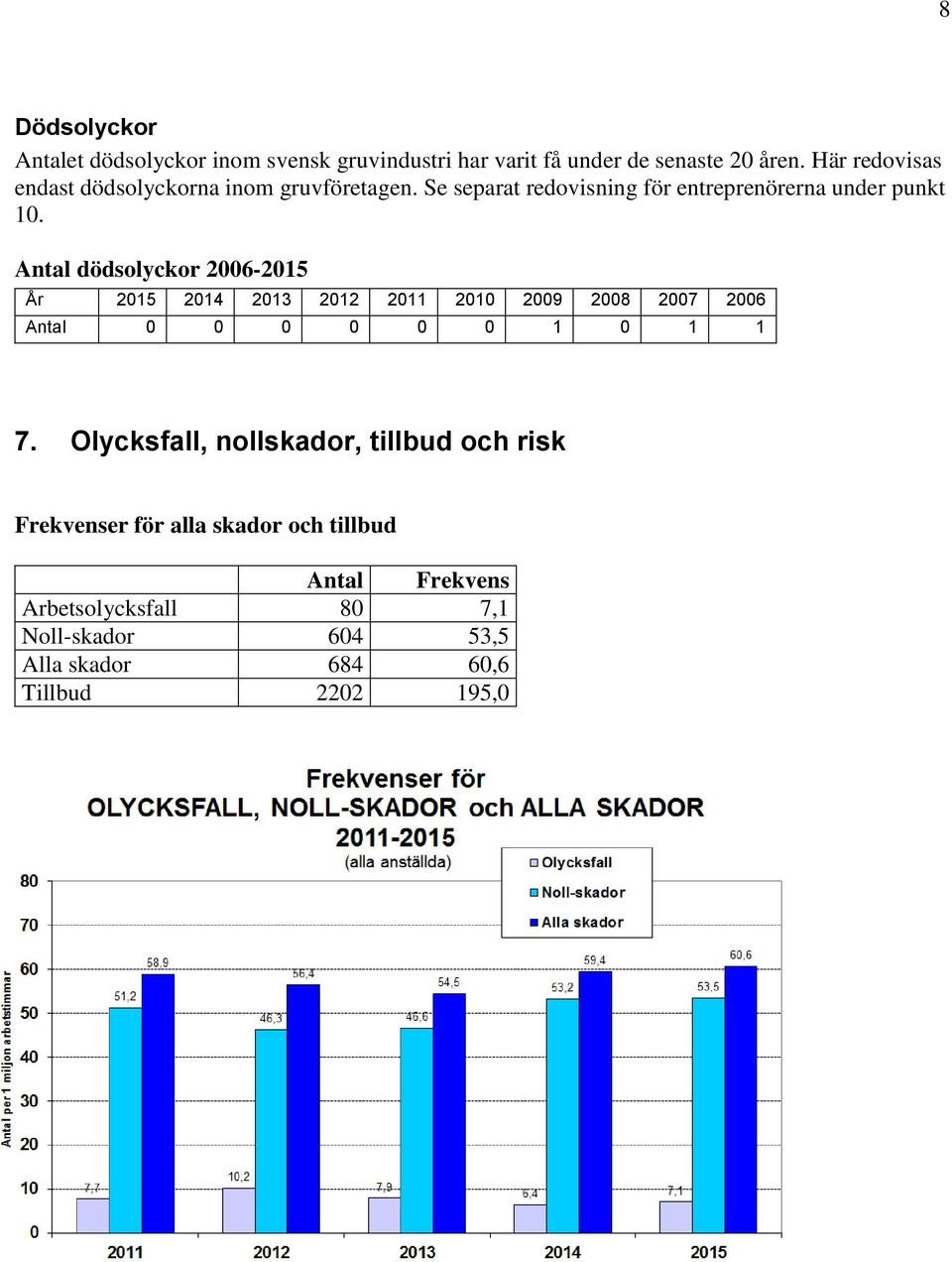 Antal dödsolyckor 2006-2015 År 2015 2014 2013 2012 2011 2010 2009 2008 2007 2006 Antal 0 0 0 0 0 0 1 0 1 1 7.