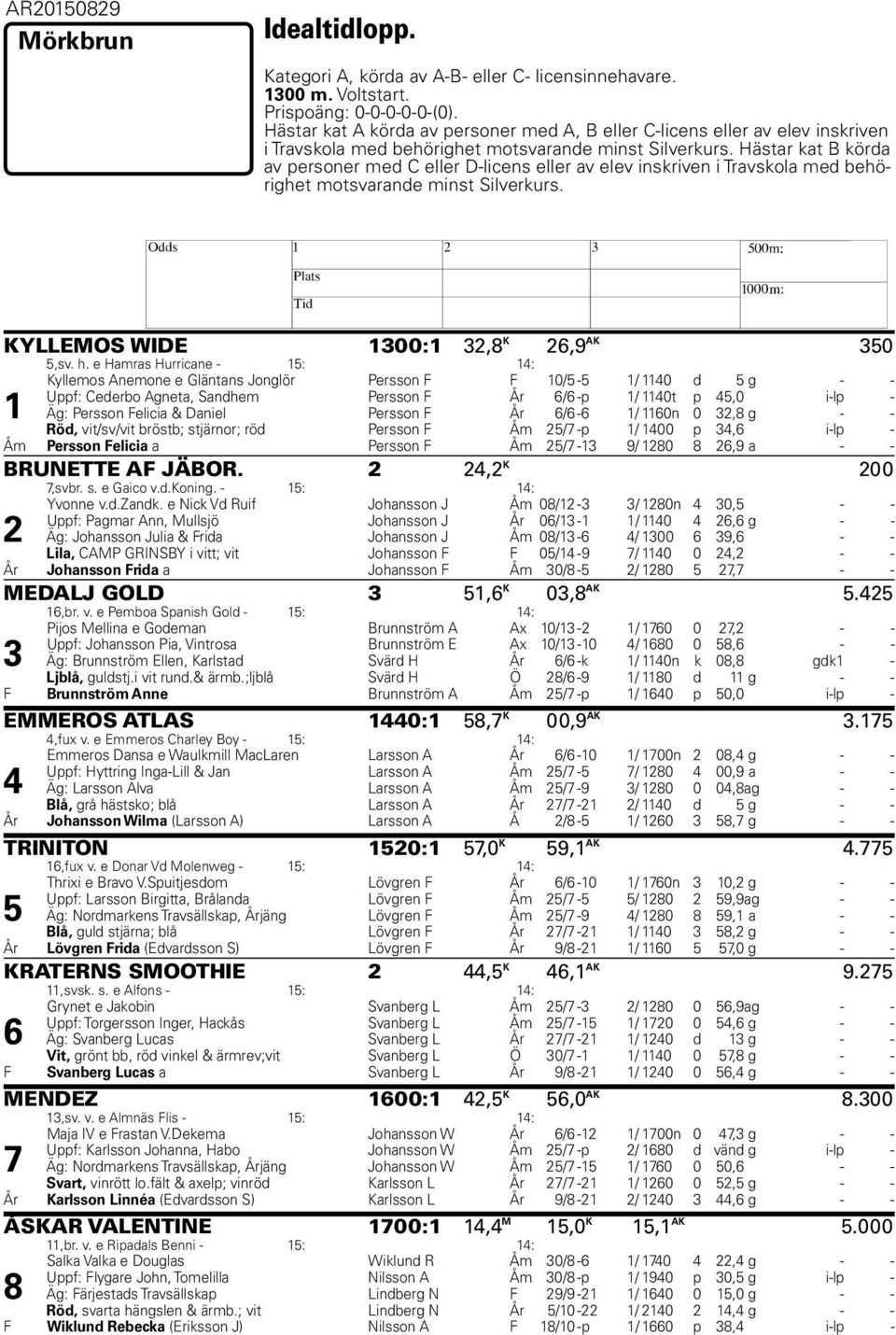 Hästar kat B körda av personer med C eller D-licens eller av elev inskriven i Travskola med behörighet motsvarande minst Silverkurs. H KYLLEMOS WIDE 1300:1 32,8 K 26,9 AK 350 5,sv. h.