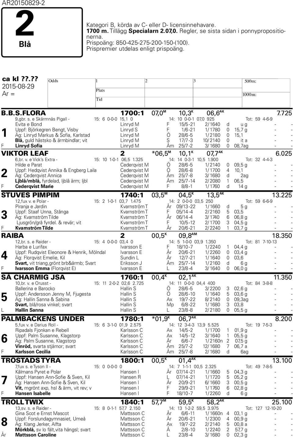 e Skärmnäs Pigall - 15: 6 0-0-0 15,1 0 14: 10 0-0-1 07,0 925 Tot: 59 4-6-9 Evita e Bond Linryd M F 15/5-21 2/ 1640 d u g - - Uppf: Björkegren Bengt, Visby Linryd S F 1/6-21 1/ 1780 0 15,7 g - - 1 Äg: