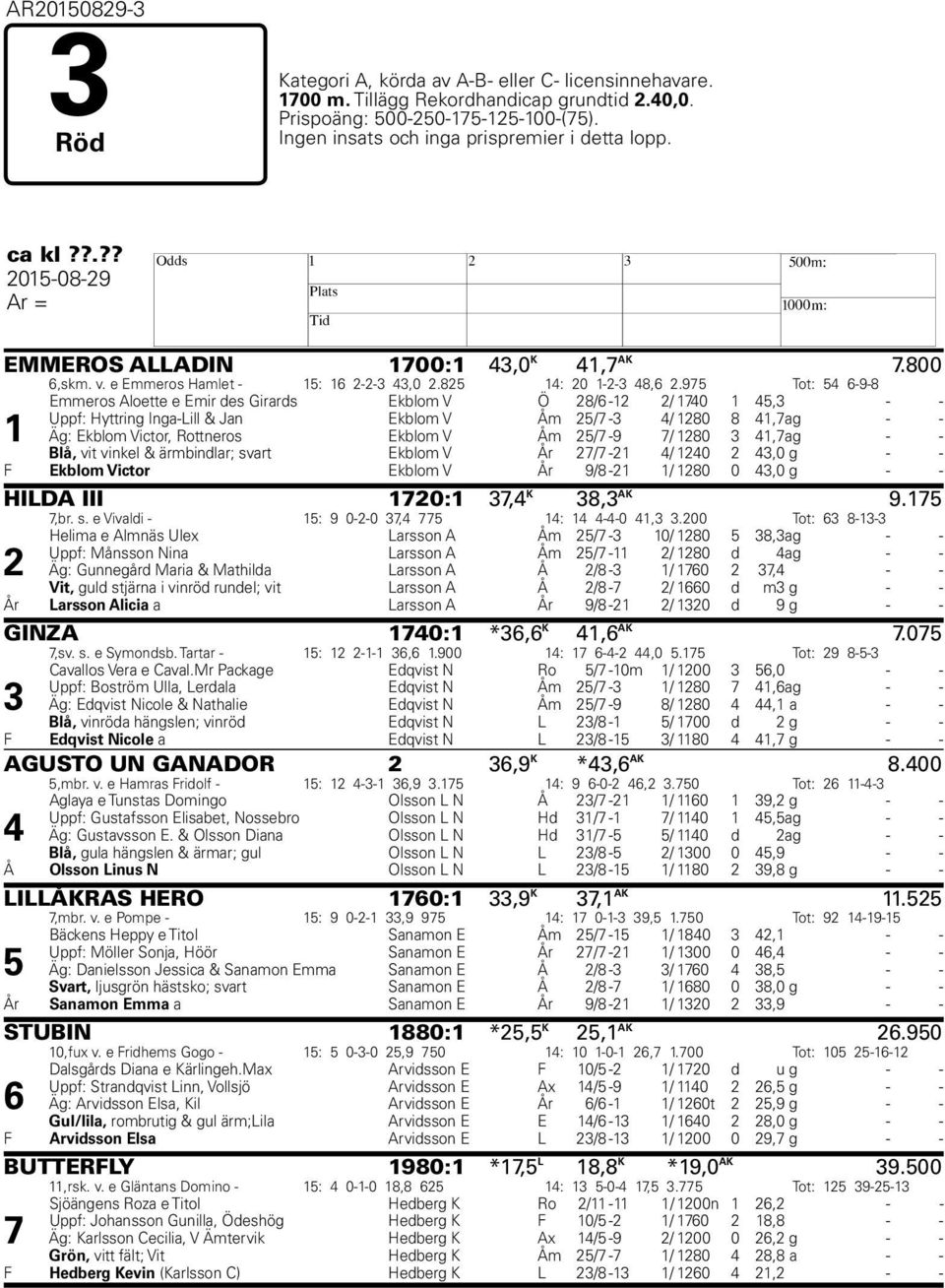 975 Tot: 54 6-9-8 1 Emmeros Aloette e Emir des Girards Ekblom V Ö 28/6-12 2/ 1740 1 45,3 - - Uppf: Hyttring Inga-Lill & Jan Ekblom V Åm 25/7-3 4/ 1280 8 41,7 ag - - Äg: Ekblom Victor, Rottneros