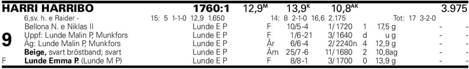 e Niklas II Lunde E P F 10/5-4 1/ 1720 1 17,5 g - - Uppf: Lunde Malin P, Munkfors Lunde E P F 1/6-21 3/ 1640 d u g -