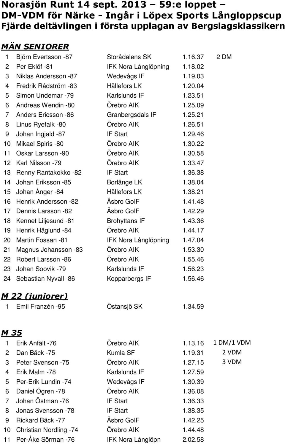 37 2 DM 2 Per Eklöf -81 IFK Nora Långlöpning 1.18.02 3 Niklas Andersson -87 Wedevågs IF 1.19.03 4 Fredrik Rådström -83 Hällefors LK 1.20.04 5 Simon Undemar -79 Karlslunds IF 1.23.