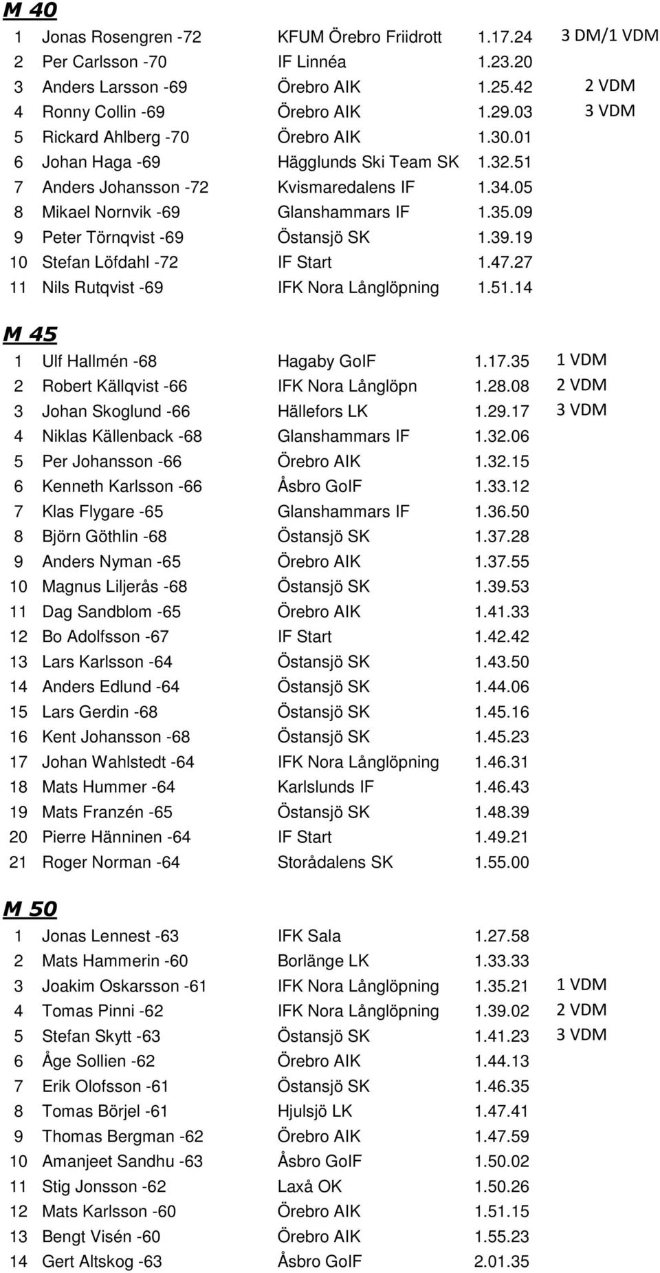 09 9 Peter Törnqvist -69 Östansjö SK 1.39.19 10 Stefan Löfdahl -72 IF Start 1.47.27 11 Nils Rutqvist -69 IFK Nora Långlöpning 1.51.14 M 45 1 Ulf Hallmén -68 Hagaby GoIF 1.17.