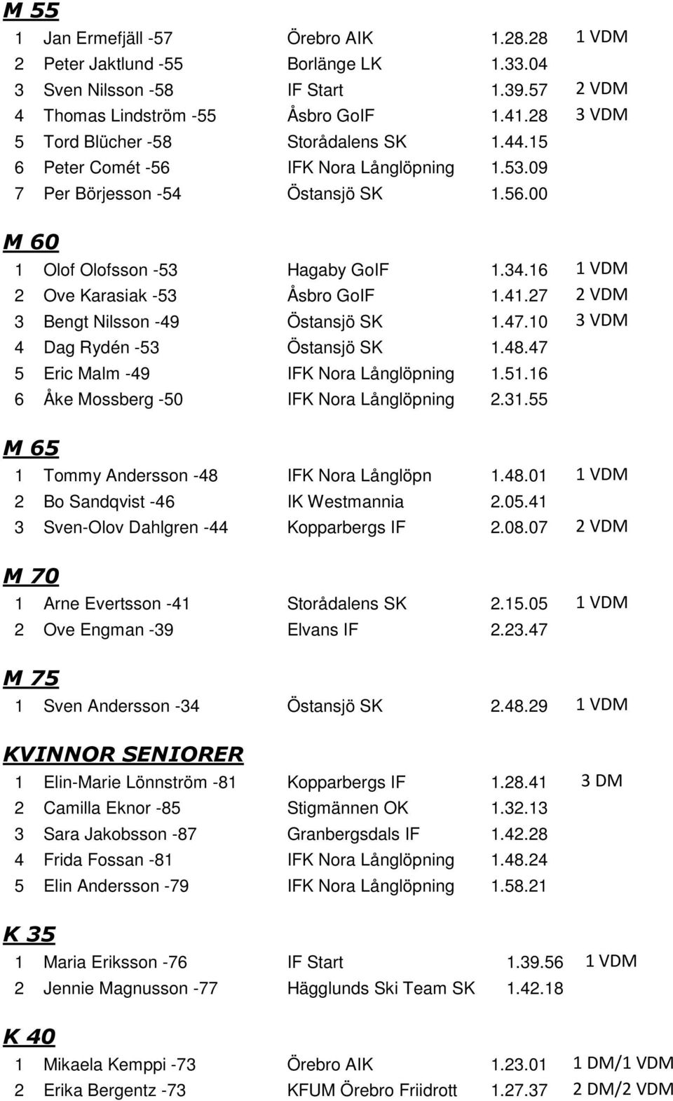 16 1 VDM 2 Ove Karasiak -53 Åsbro GoIF 1.41.27 2 VDM 3 Bengt Nilsson -49 Östansjö SK 1.47.10 3 VDM 4 Dag Rydén -53 Östansjö SK 1.48.47 5 Eric Malm -49 IFK Nora Långlöpning 1.51.