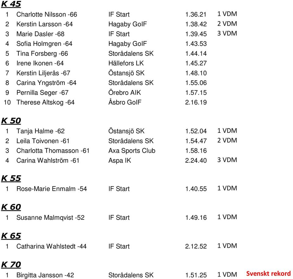 06 9 Pernilla Seger -67 Örebro AIK 1.57.15 10 Therese Altskog -64 Åsbro GoIF 2.16.19 K 50 1 Tanja Halme -62 Östansjö SK 1.52.04 1 VDM 2 Leila Toivonen -61 Storådalens SK 1.54.