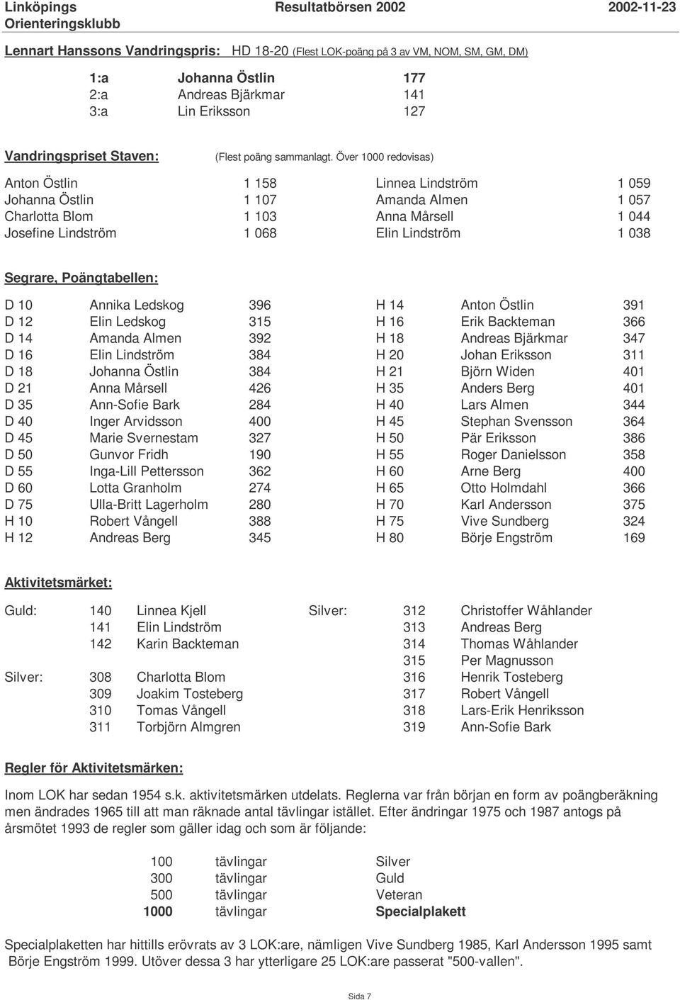 Över 1000 redovisas) Anton Östlin 1 158 Linnea Lindström 1 059 Johanna Östlin 1 107 Amanda Almen 1 057 Charlotta Blom 1 103 Anna Mårsell 1 044 Josefine Lindström 1 068 Elin Lindström 1 038 Segrare,