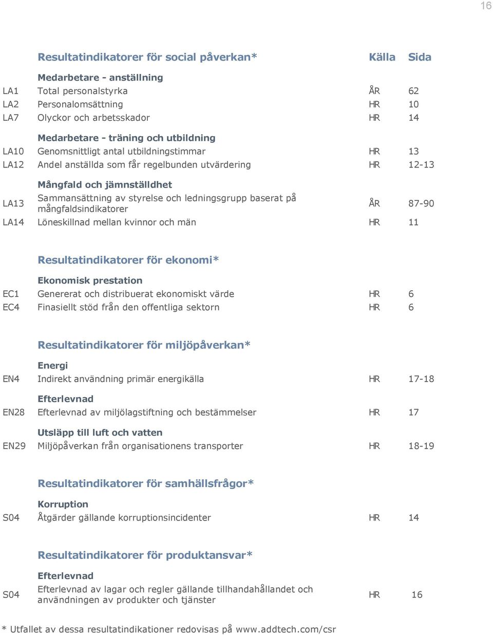 baserat på mångfaldsindikatorer ÅR 87 90 LA14 Löneskillnad mellan kvinnor och män HR 11 Resultatindikatorer för ekonomi* Ekonomisk prestation EC1 Genererat och distribuerat ekonomiskt värde HR 6 EC4