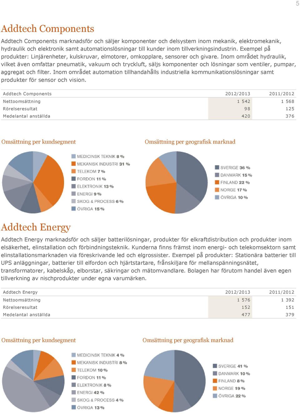 Inom området hydraulik, vilket även omfattar pneumatik, vakuum och tryckluft, säljs komponenter och lösningar som ventiler, pumpar, aggregat och filter.