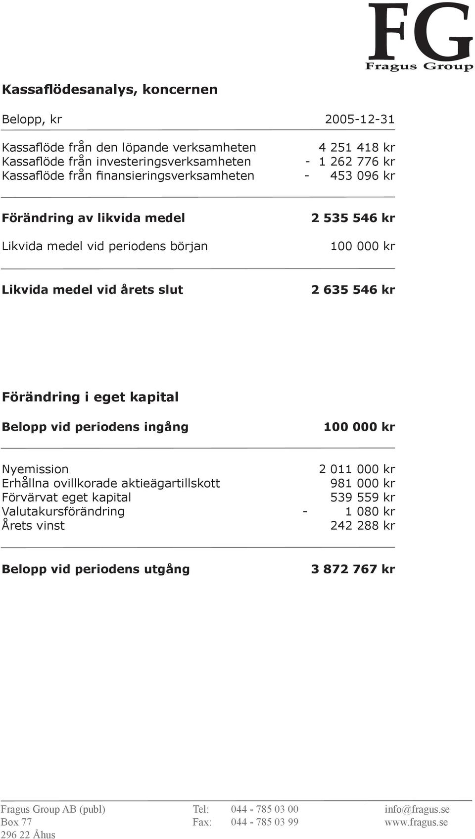 Likvida medel vid årets slut 2 635 546 kr Förändring i eget kapital Belopp vid periodens ingång 100 000 kr Nyemission 2 011 000 kr Erhållna ovillkorade