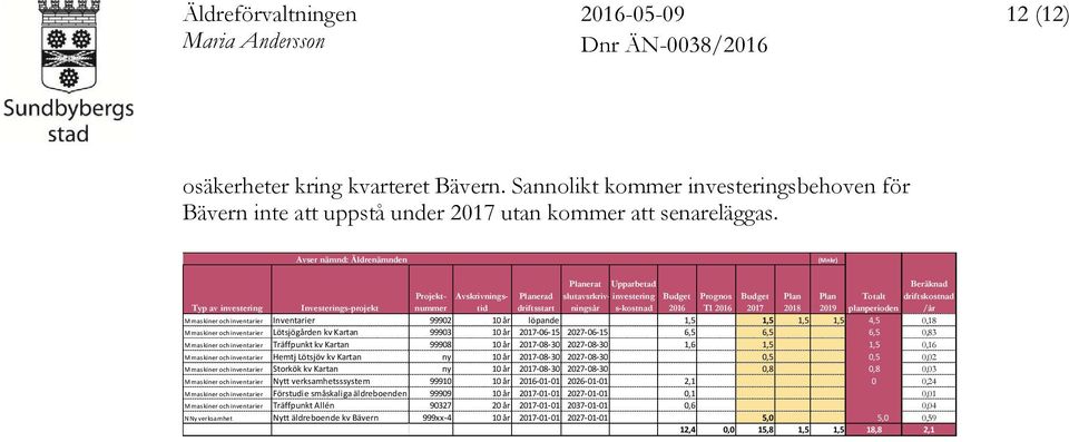 Avser nämnd: Äldrenämnden (Mnkr) Projektnummetid Avskrivnings- Planerad Planerat Upparbetad slutavsrkriv- investering Budget Prognos Budget Plan Plan Totalt Beräknad driftskostnad Typ av investering