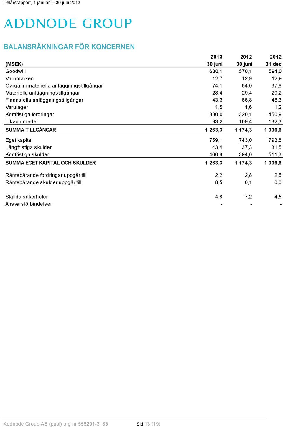 TILLGÅNGAR 1 263,3 1 174,3 1 336,6 Eget kapital 759,1 743,0 793,8 Långfristiga skulder 43,4 37,3 31,5 Kortfristiga skulder 460,8 394,0 511,3 SUMMA EGET KAPITAL OCH SKULDER 1 263,3 1 174,3 1