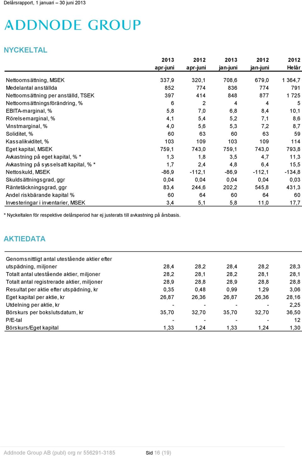 Kassalikviditet, % 103 109 103 109 114 Eget kapital, MSEK 759,1 743,0 759,1 743,0 793,8 Avkastning på eget kapital, % * 1,3 1,8 3,5 4,7 11,3 Avkastning på sysselsatt kapital, % * 1,7 2,4 4,8 6,4 15,5