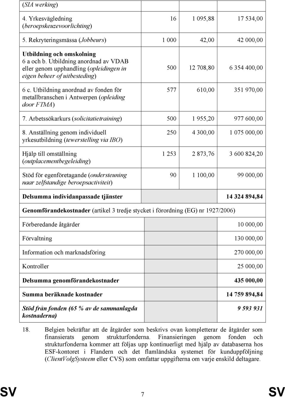 Utbildning anordnad av fonden för metallbranschen i Antwerpen (opleiding door FTMA) 500 12 708,80 6 354 400,00 577 610,00 351 970,00 7. Arbetssökarkurs (solicitatietraining) 500 1 955,20 977 600,00 8.