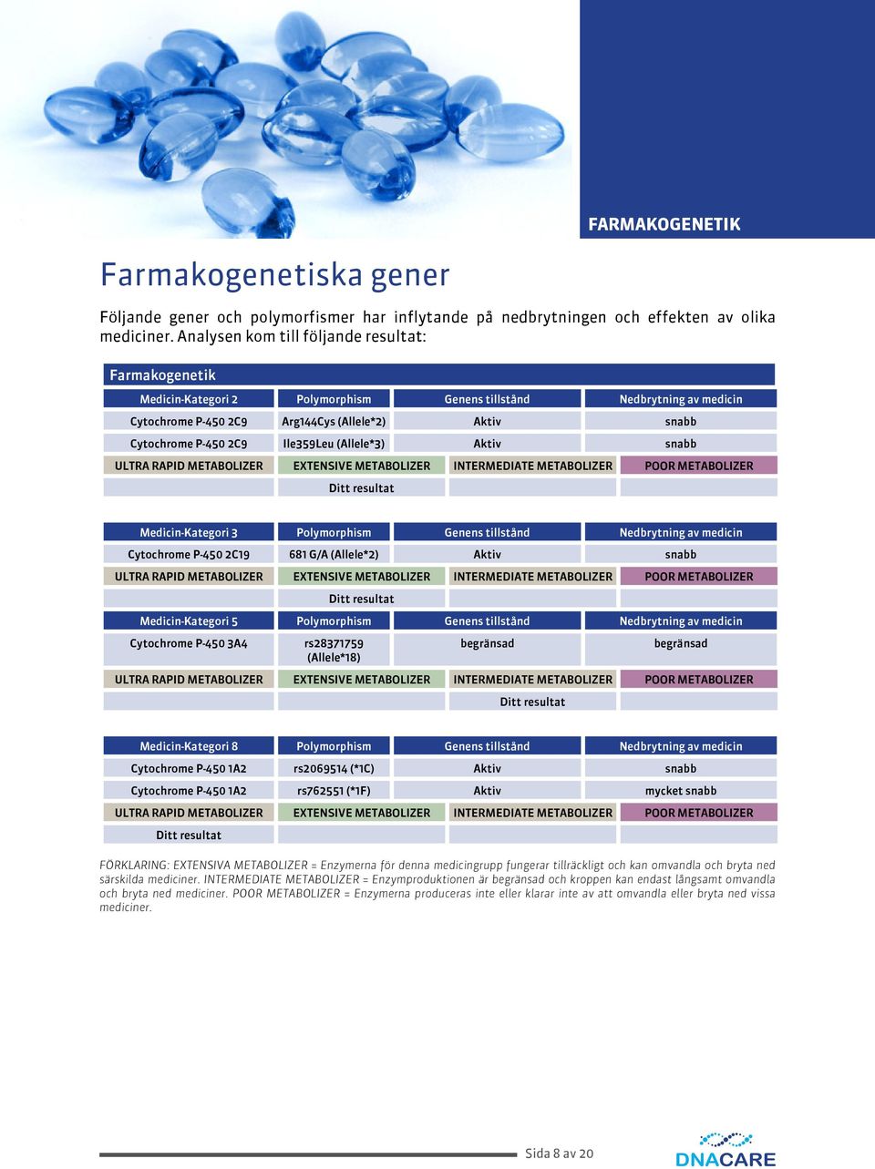 Ile359Leu (Allele*3) Aktiv snabb ULTRA RAPID METABOLIZER ETENSIVE METABOLIZER INTERMEDIATE METABOLIZER POOR METABOLIZER Ditt resultat Medicin-Kategori 3 Polymorphism Genens tillstånd Nedbrytning av