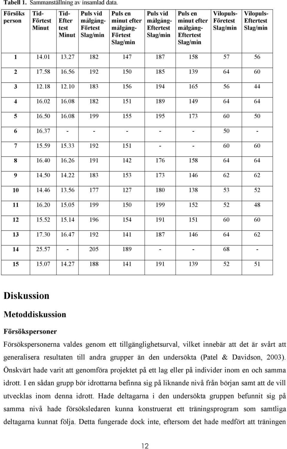 målgång- Eftertest Slag/min Vilopuls- Företest Slag/min Vilopuls- Eftertest Slag/min 1 14.01 13.27 182 147 187 158 57 56 2 17.58 16.56 192 150 185 139 64 60 3 12.18 12.10 183 156 194 165 56 44 4 16.