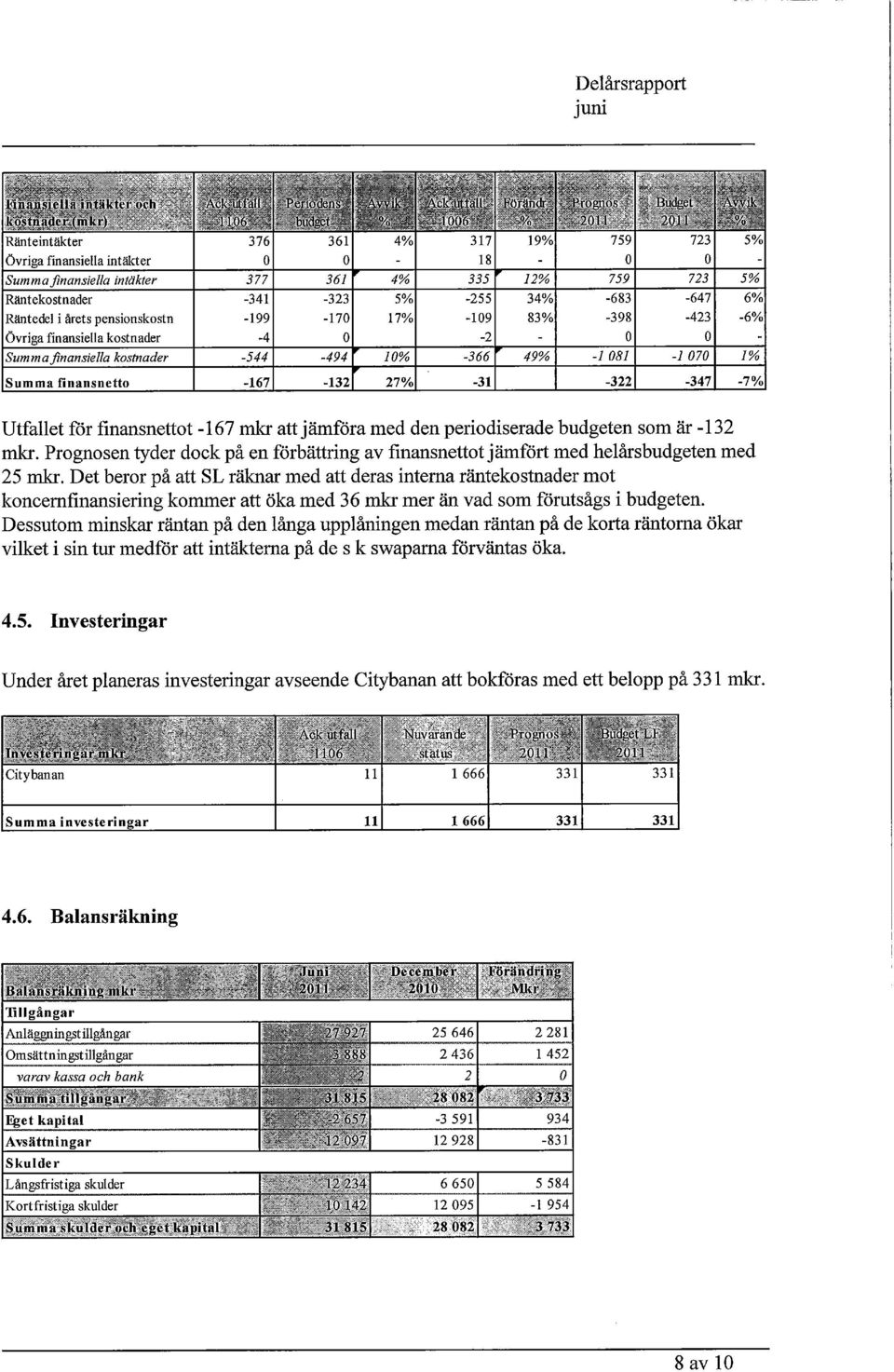 för finansnettot -167 mkr att jämföra med den periodiserade budgeten som är -132 mkr. Prognosen tyder dock på en förbättring av finansnettot jämfört med tielårsbudgeten med 25 mkr.