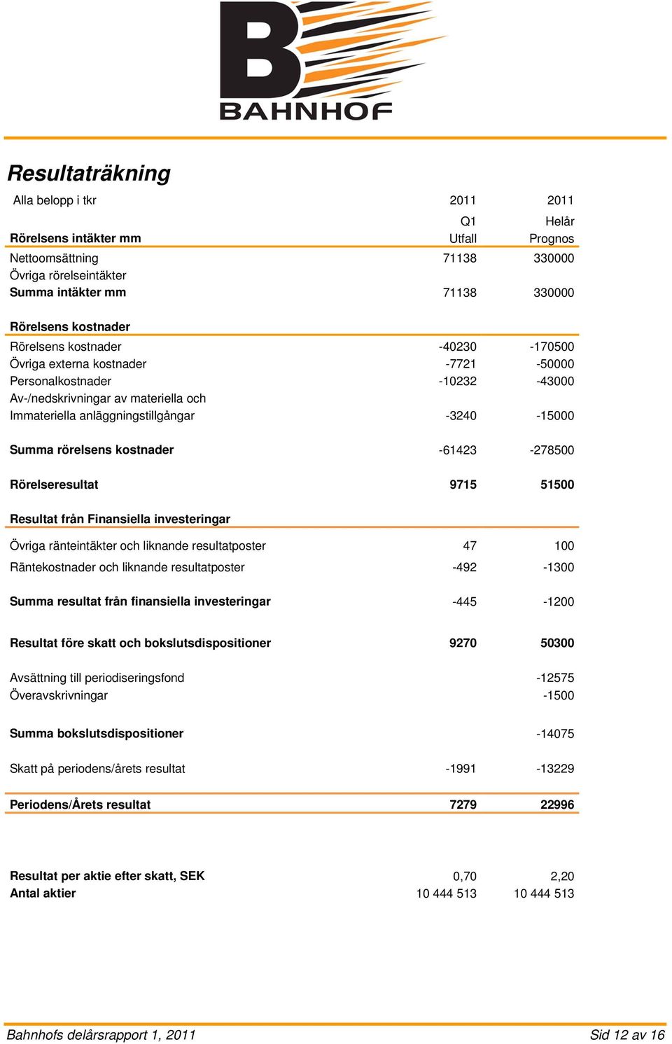 rörelsens kostnader -61423-278500 Rörelseresultat 9715 51500 Resultat från Finansiella investeringar Övriga ränteintäkter och liknande resultatposter 47 100 Räntekostnader och liknande resultatposter