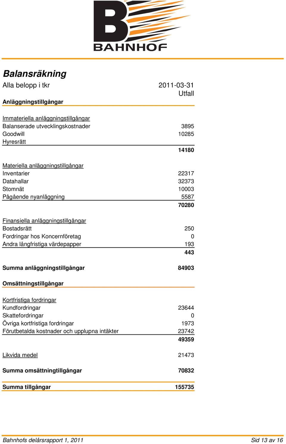 Andra långfristiga värdepapper 193 443 Summa anläggningstillgångar 84903 Omsättningstillgångar Kortfristiga fordringar Kundfordringar 23644 Skattefordringar 0 Övriga kortfristiga