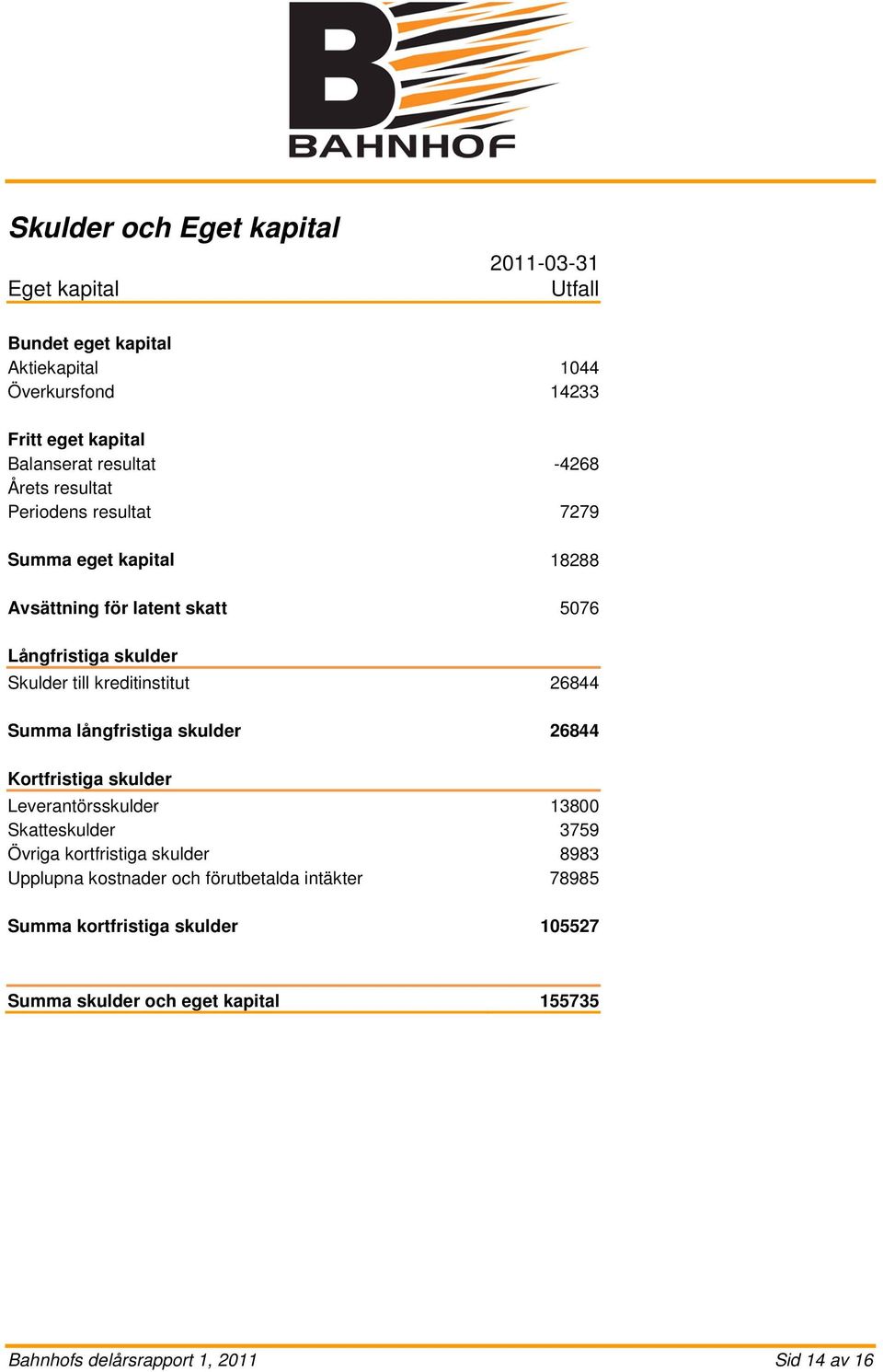 26844 Summa långfristiga skulder 26844 Kortfristiga skulder Leverantörsskulder 13800 Skatteskulder 3759 Övriga kortfristiga skulder 8983 Upplupna