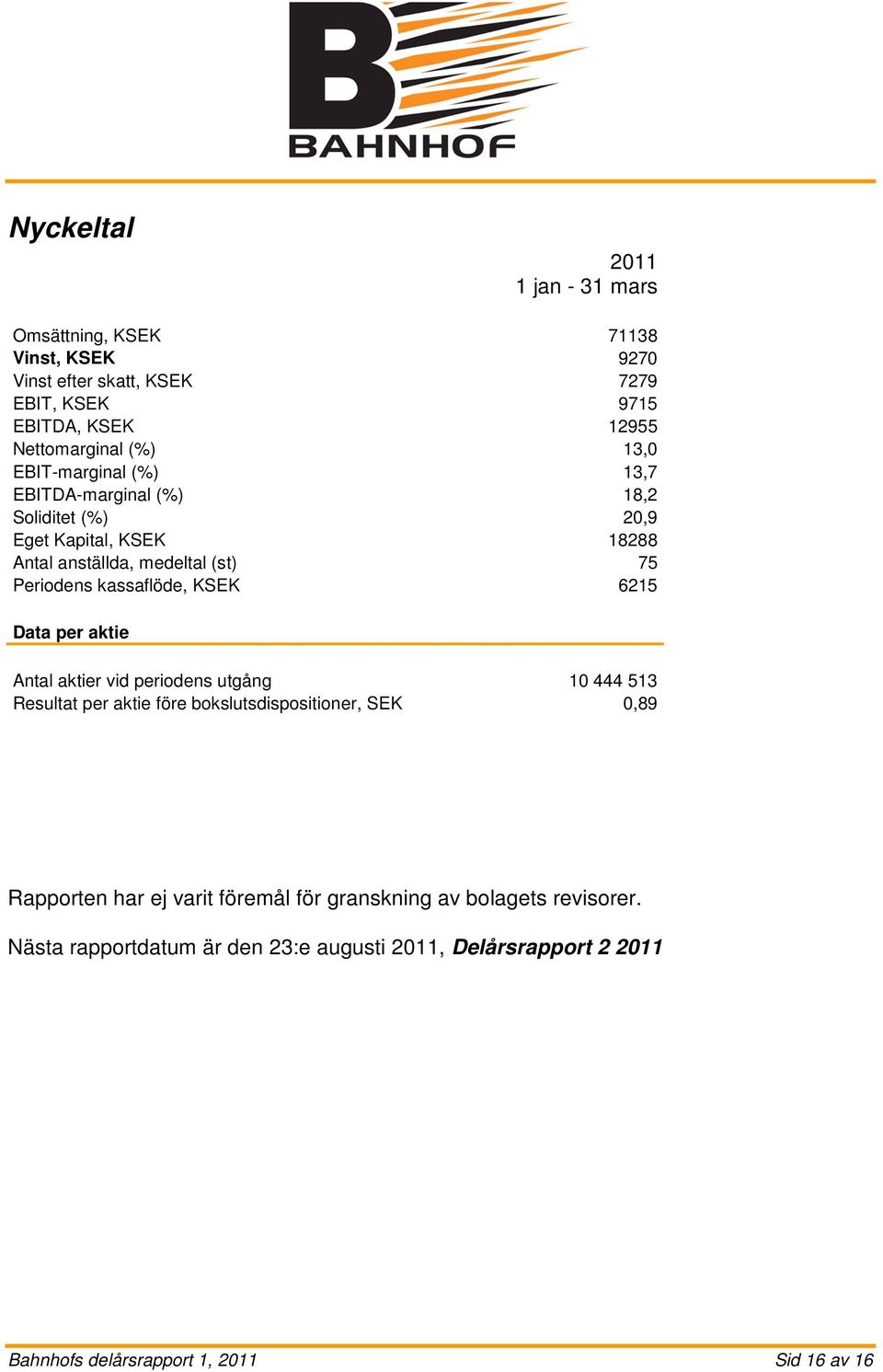 KSEK 6215 Data per aktie Antal aktier vid periodens utgång 10 444 513 Resultat per aktie före bokslutsdispositioner, SEK 0,89 Rapporten har ej varit