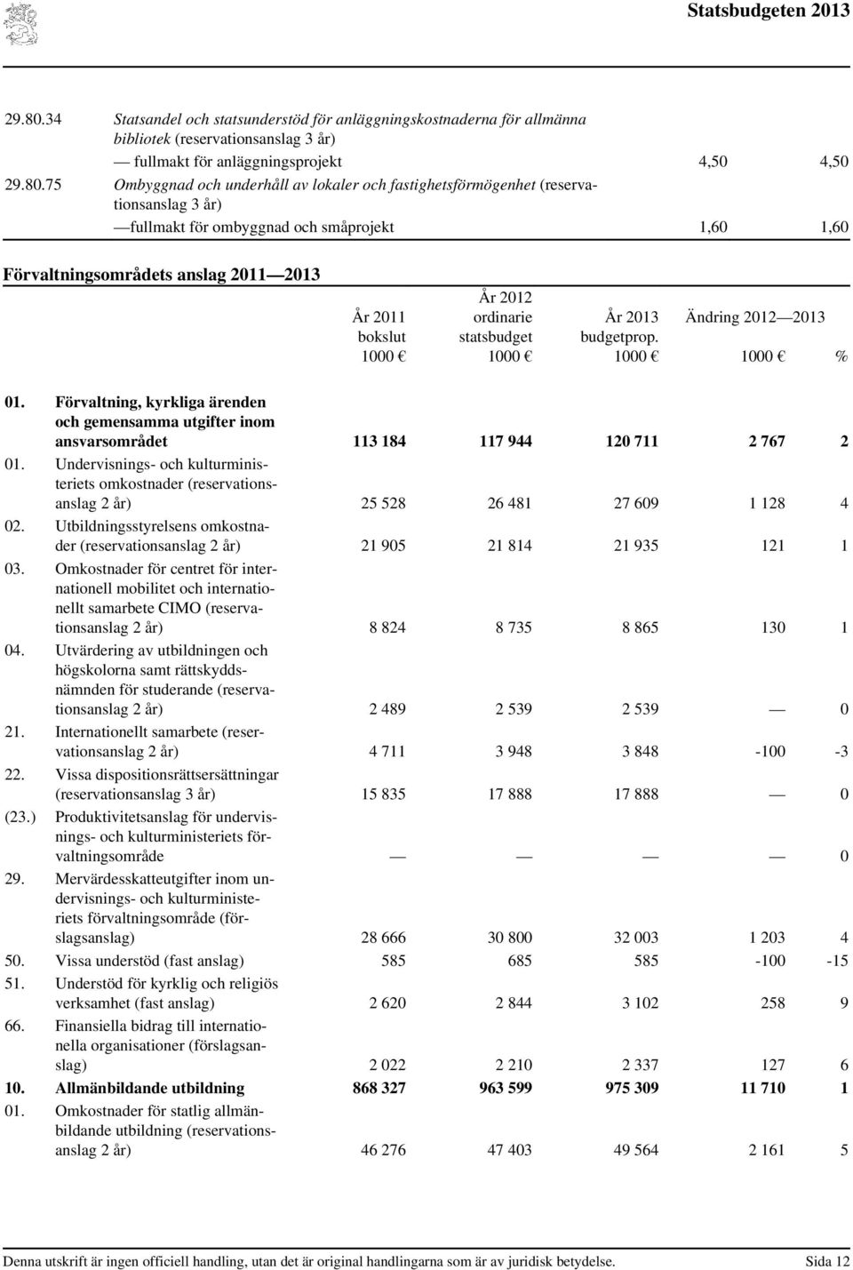 fastighetsförmögenhet (reservationsanslag 3 år) fullmakt för ombyggnad och småprojekt 1,60 1,60 Förvaltningsområdets anslag År bokslut 1000 År ordinarie statsbudget 1000 År budgetprop.