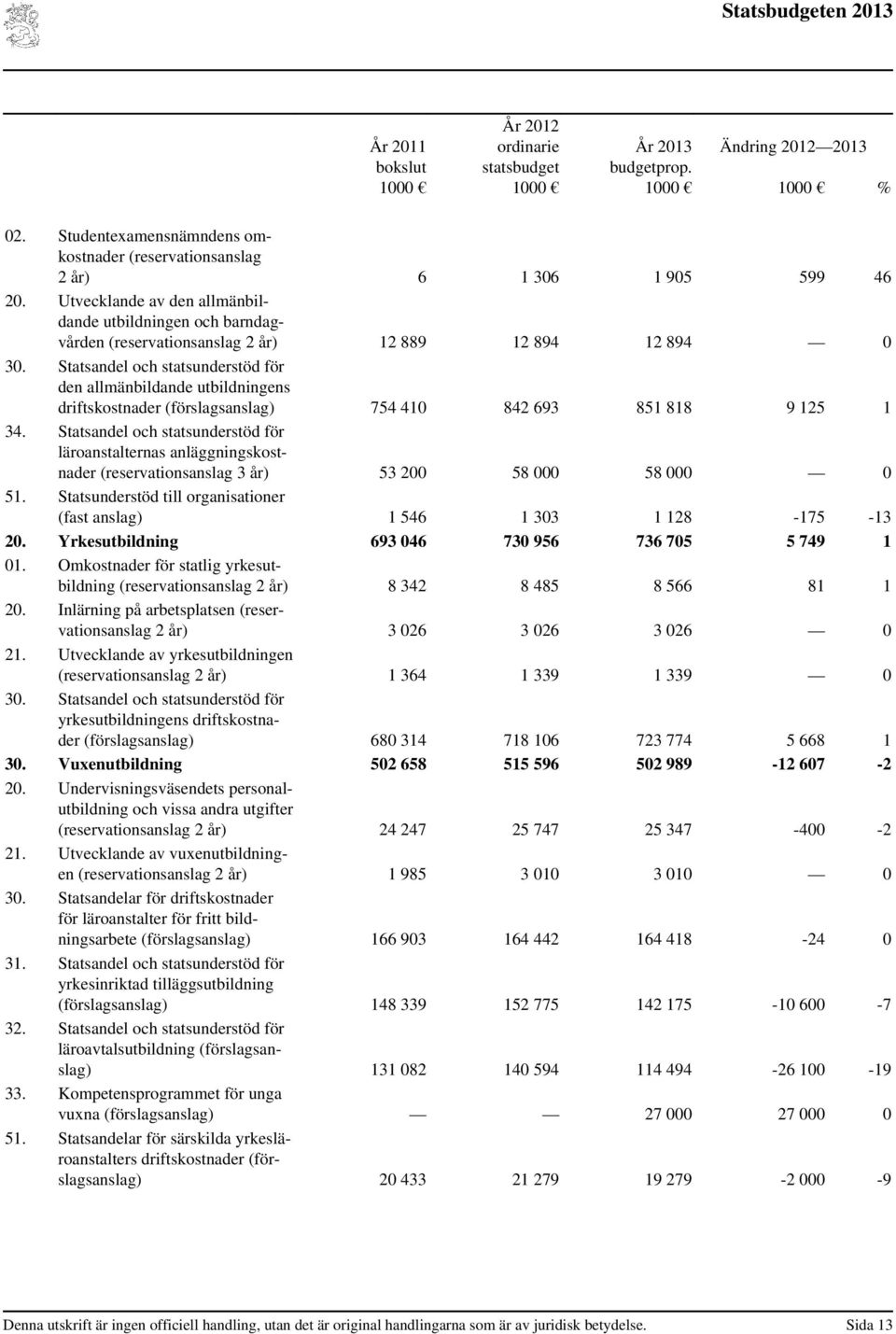 Statsandel och statsunderstöd för den allmänbildande utbildningens driftskostnader (förslagsanslag) 754 410 842 693 851 818 9 125 1 34.