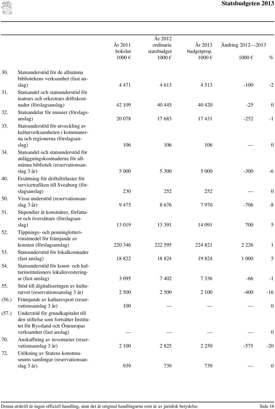 Statsunderstöd för utveckling av kulturverksamheten i kommunerna och regionerna (förslagsanslag) 106 106 106 0 34.