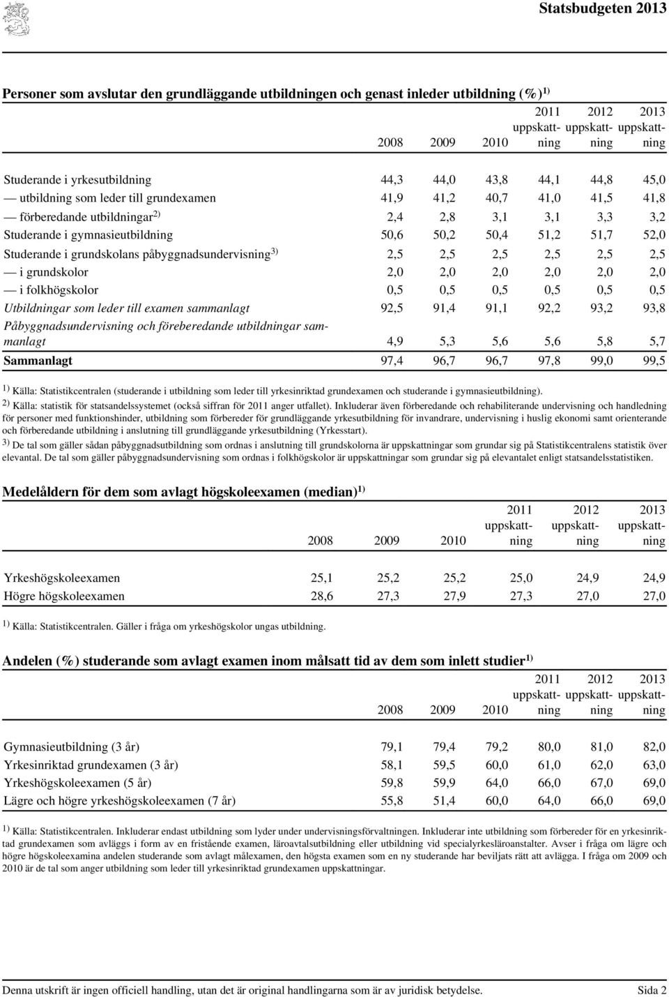 påbyggnadsundervisning 3) 2,5 2,5 2,5 2,5 2,5 2,5 i grundskolor 2,0 2,0 2,0 2,0 2,0 2,0 i folkhögskolor 0,5 0,5 0,5 0,5 0,5 0,5 Utbildningar som leder till examen sammanlagt 92,5 91,4 91,1 92,2 93,2