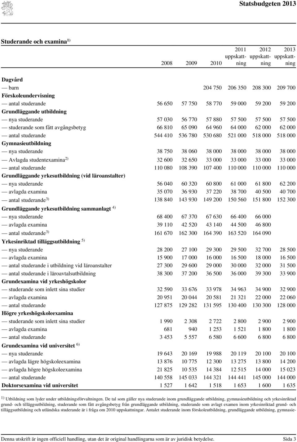 Gymnasieutbildning nya studerande 38 750 38 060 38 000 38 000 38 000 38 000 Avlagda studentexamina 2) 32 600 32 650 33 000 33 000 33 000 33 000 antal studerande 110 080 108 390 107 400 110 000 110