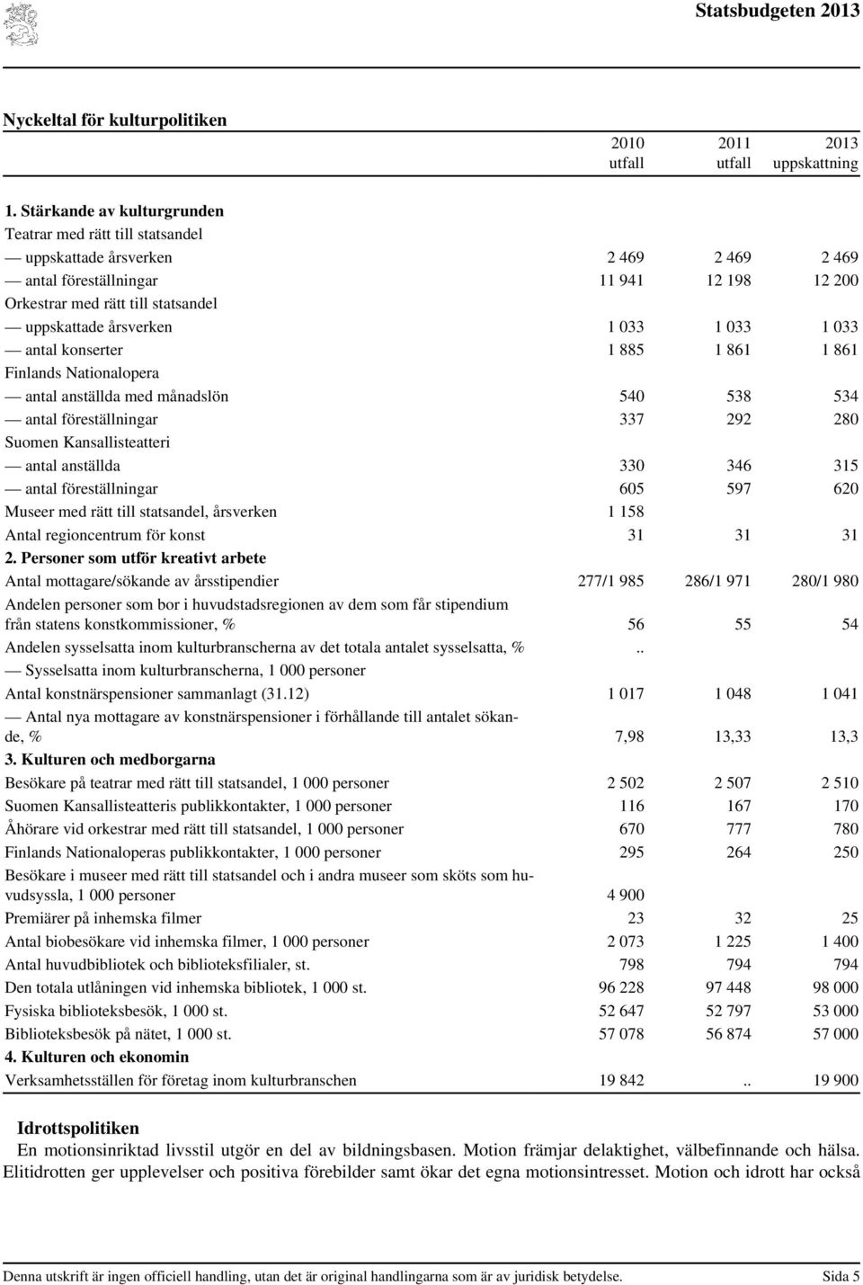 1 033 1 033 1 033 antal konserter 1 885 1 861 1 861 Finlands Nationalopera antal anställda med månadslön 540 538 534 antal föreställningar 337 292 280 Suomen Kansallisteatteri antal anställda 330 346