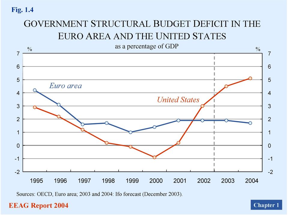 6 as a percentage of GDP % 7 6 7 5 4 3 Euro area United States 5 4 3 2 2 1 1 0