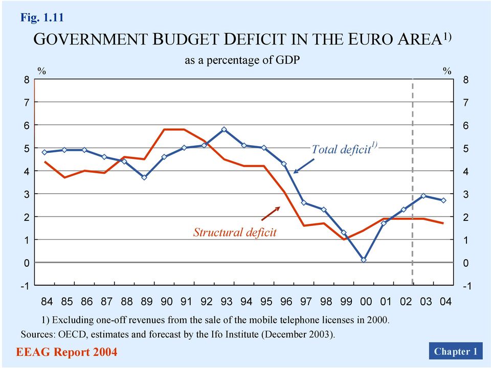 deficit 1) 5 4 3 2 1 0 Structural deficit 2 1 0-1 84 85 86 87 88 89 90 91 92 93 94 95 96 97 98 99 00