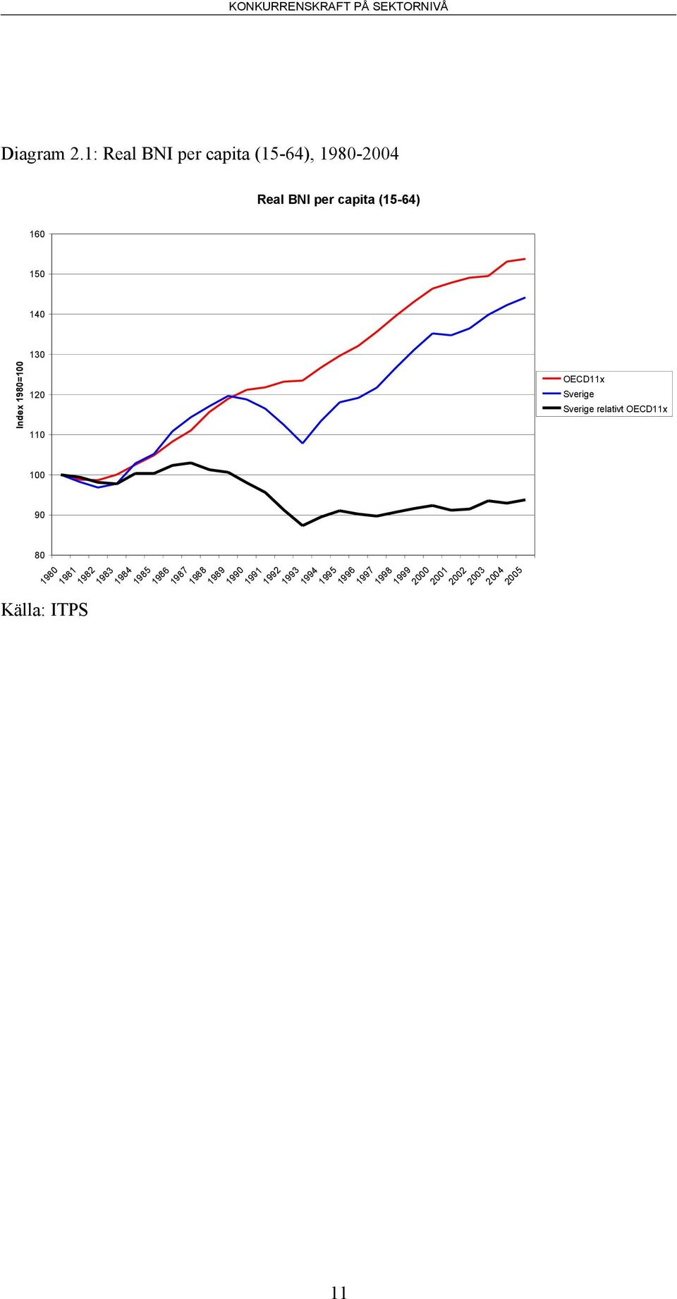 140 Index 1980=100 130 120 110 100 90 80 Källa: ITPS 1980 1981 1982 1983 1984